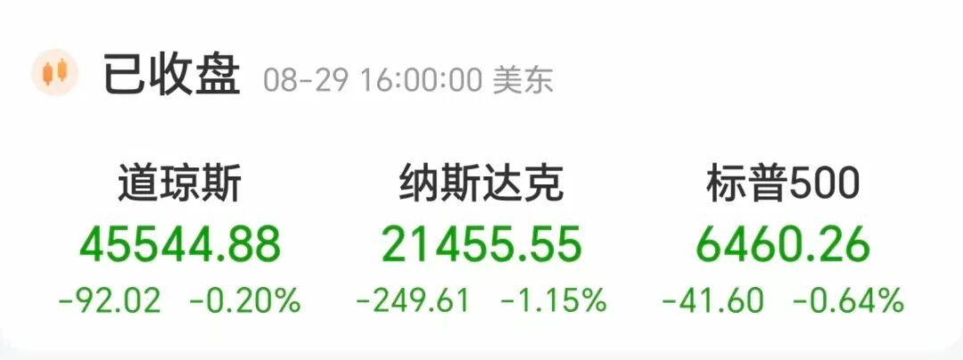 纳指下挫近250点