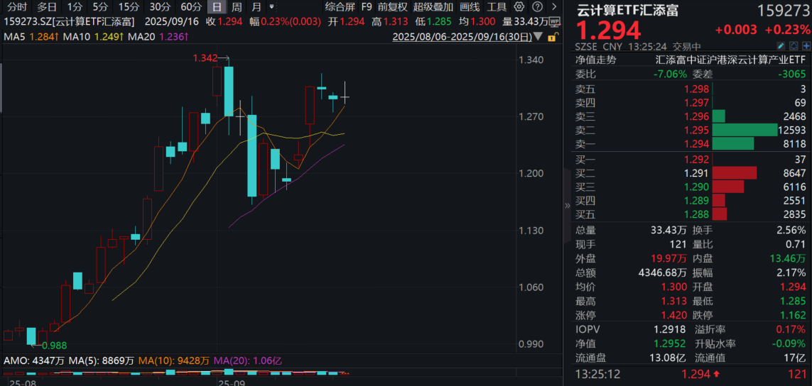 算力再度拉升！华胜天成涨停，中科曙光一度封板，云计算ETF汇添富(159273)飘红，近10日“吸金”近3亿元！国产算力生态加速统一！