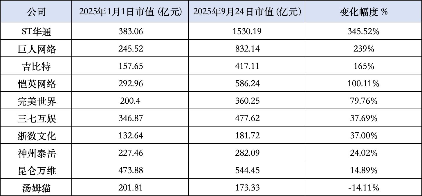 政策松绑叠加AI狂飙 游戏行业“千亿市值”席位争夺战启幕：谁冲刺、谁掉队？