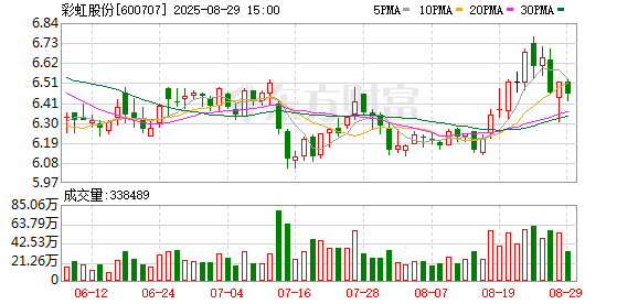 彩虹股份：2025年上半年净利润4.52亿元