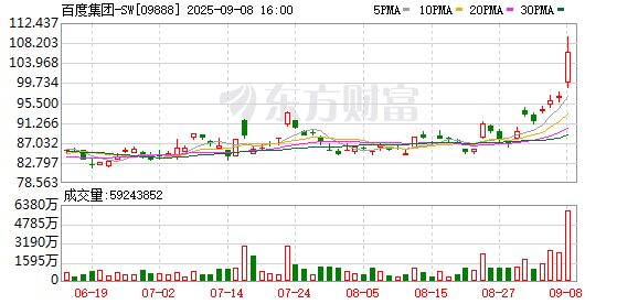 新iPhone将发布，苹果智能有望“落地”，百度一度涨超10%