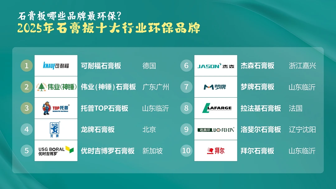 石膏板哪些品牌最环保？2025年石膏板十大行业环保品牌