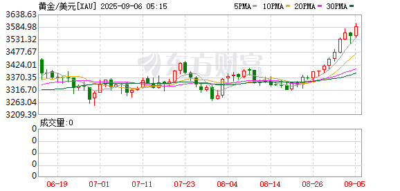 现货黄金突破3600美元再创历史新高 高盛：或升至近5000美元