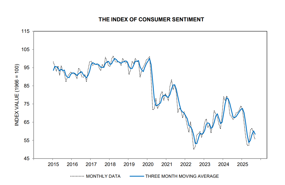 失业恐惧回升至历史高位 美国消费者信心跌至五月以来最低水平