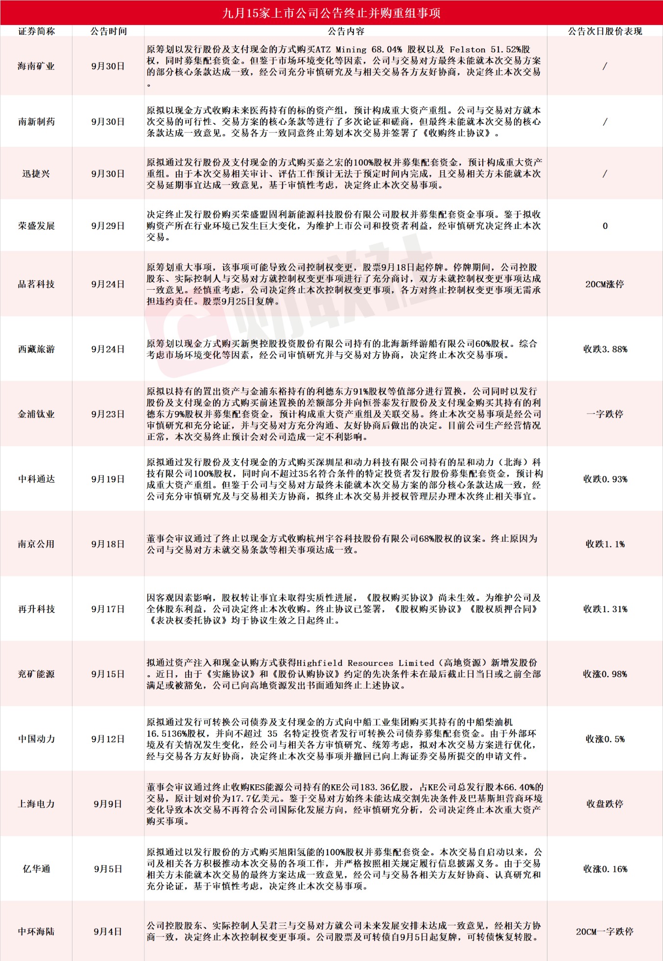 九月15家A股上市公司公告终止并购重组 热门固态电池概念股赫然在列