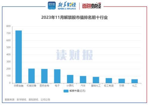  【读财报】A股11月逾2100亿元解禁 中金公司、中控技术解禁规模居前 