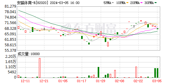 亚玛芬体育2023年收入增超两成 净亏损约2亿美元