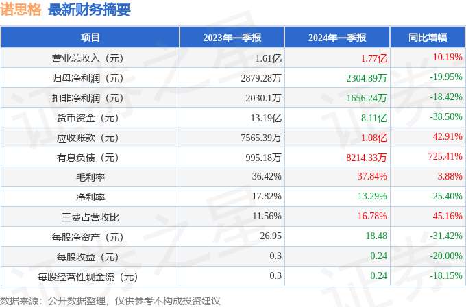 诺思格（301333）2024年一季报简析：增收不增利，三费占比上升明显