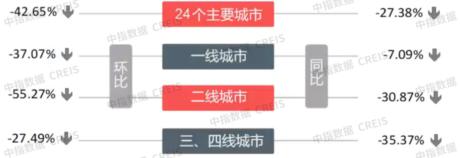 早八点丨楼市整体环比下降,40个大中城市住宅用地成交28万平方米