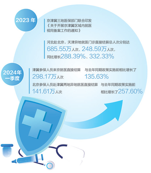 京津冀医保协同发展成效持续显现