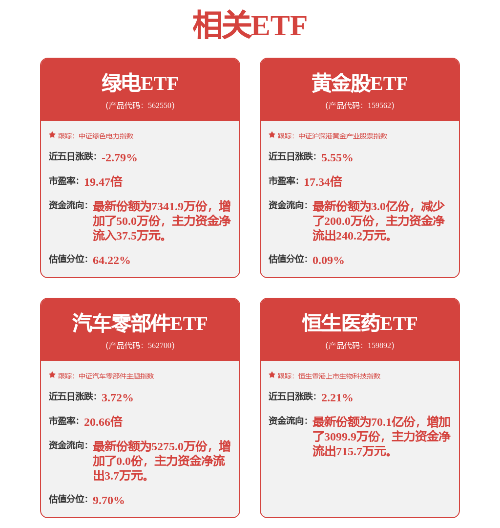 有色股早盘重挫，截至发稿，中国铝业(02600.HK)跌4.29%，报4.24港元