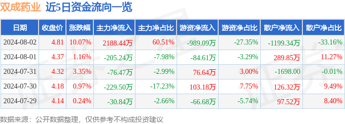 8月2日双成药业涨停分析：阿尔茨海默病，医药，肝炎概念概念热股