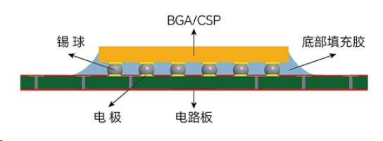 芯片底部填充工艺流程有哪些？