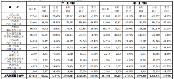 合资业务销量疲软，新能源转型艰难挣扎，上汽集团管理层“换血”自救