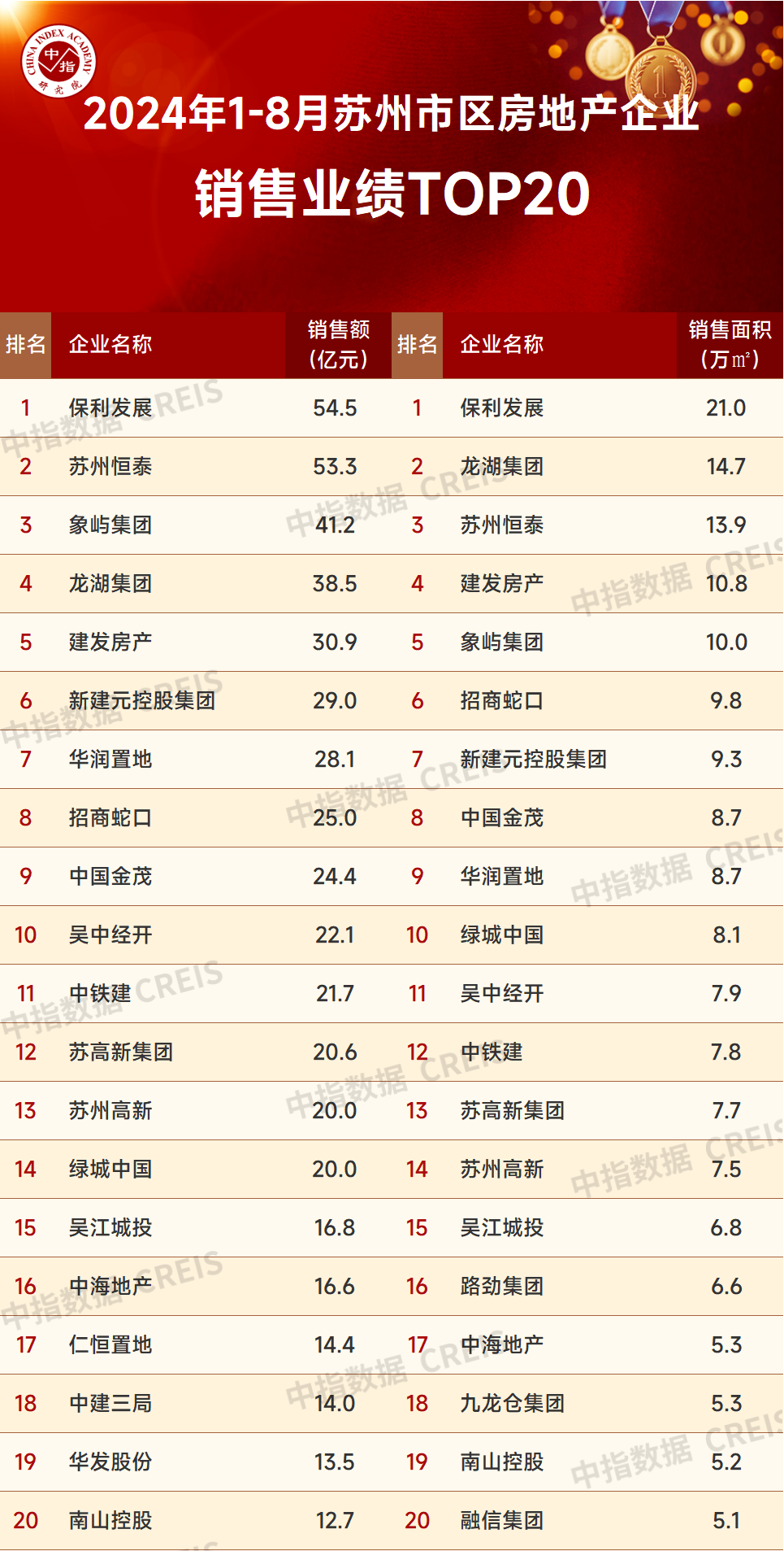 2024年1-8月苏州房地产企业销售业绩排行榜