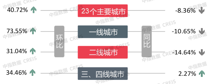 早八点丨楼市整体成交环比大幅上涨,40个大中城市住宅用地成交116万平方米