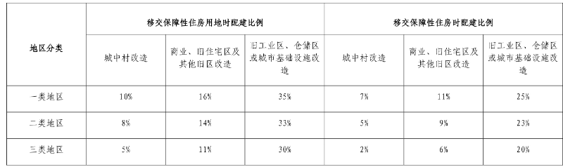 深圳出台新规：明确配建的出售型保障房可按比例调整为商品住房