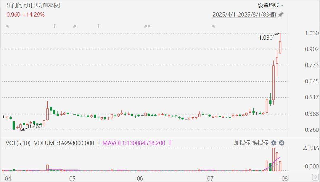 最新Agentic AI智能硬件TicNote卖疯了，出门问问本周股价从0.395港元涨至1.03港元，最大累计飙升160%