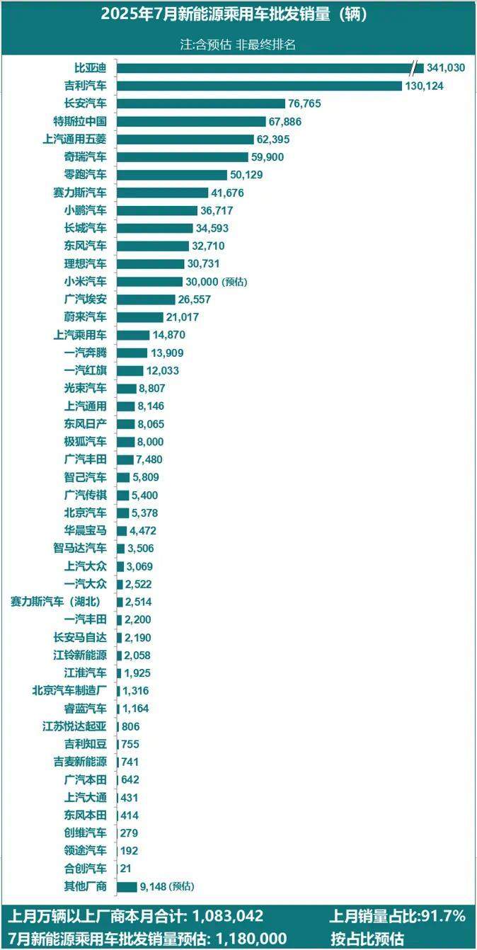 乘联分会：7月新能源乘用车批发销量118万辆同比增长25%，比亚迪、吉利、长安前三