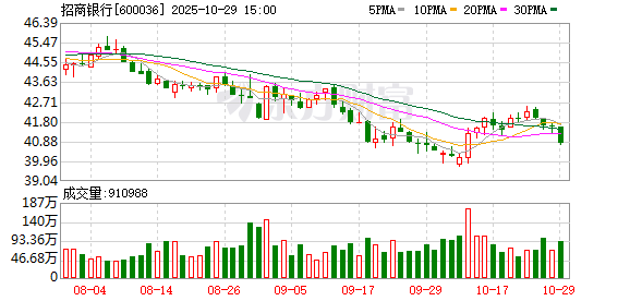招商银行前三季度实现营收2514.20亿元，不良贷款率降至0.94%