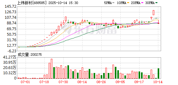 股价狂欢结束？上纬新材一字跌停 复牌前公告：存在随时快速下跌风险