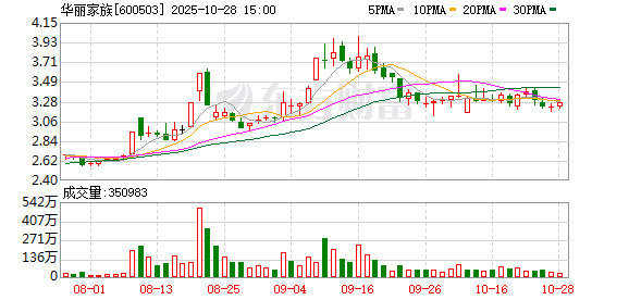 华丽家族：2025年前三季度实现营业总收入1.69亿元