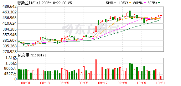 特斯拉董事长：若1万亿美元薪酬方案被否决 马斯克可能离开公司