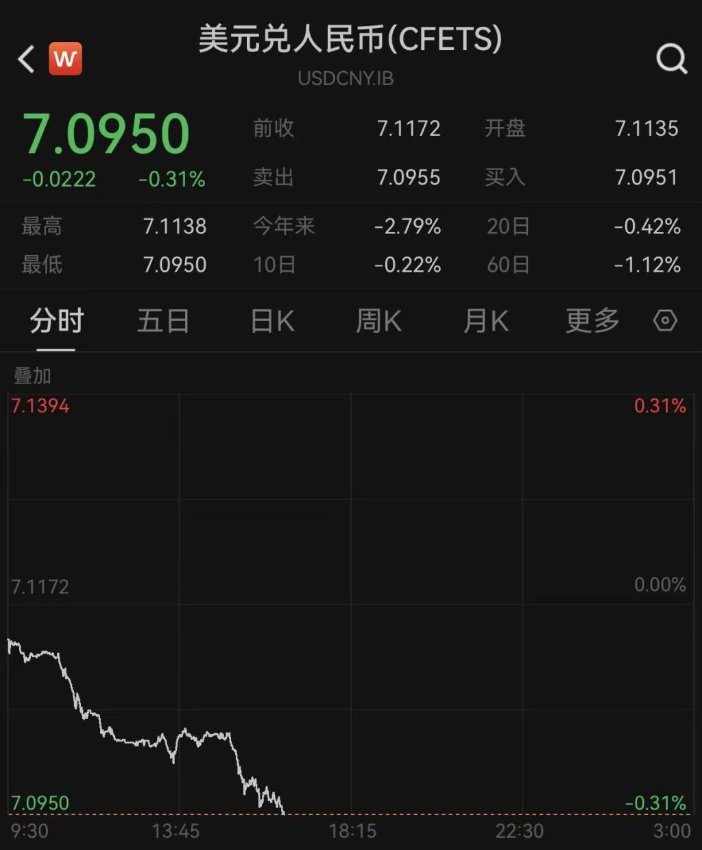 创1年多新高！人民币对美元即期汇率升破7.10关口