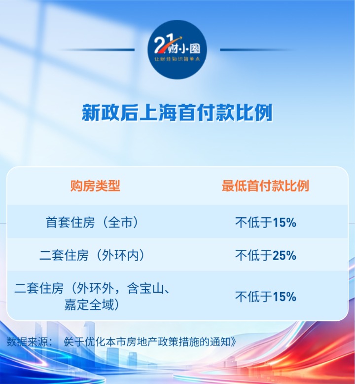 上海楼市新政：外环外二套首付降至15%，以旧换新最高补8万元